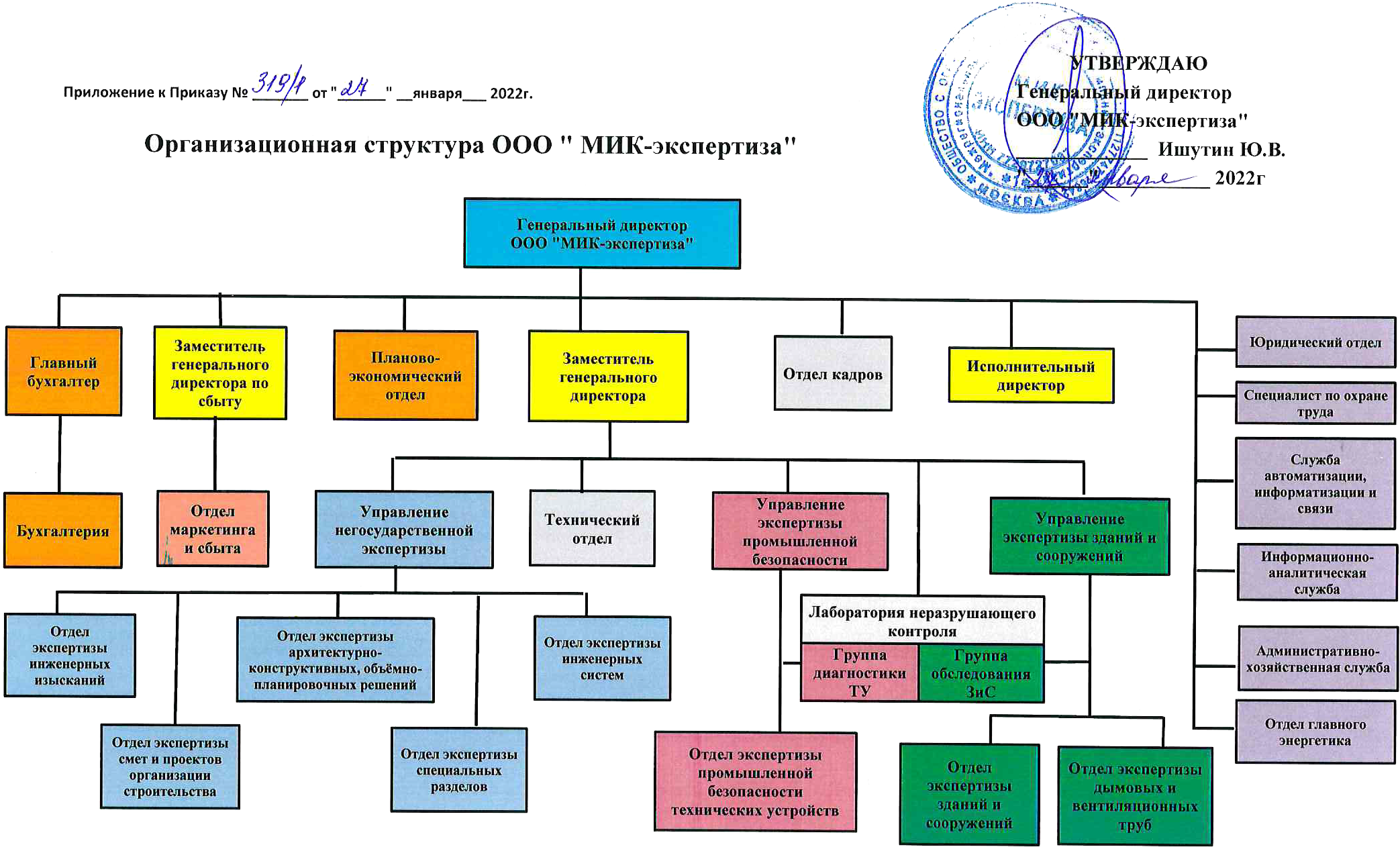 Организационная структура ООО «МИК-экспертиза»